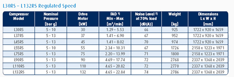 康普艾(CompAir)微油螺旋式空氣壓縮機規格，微油螺旋式變頻空氣壓縮機規格