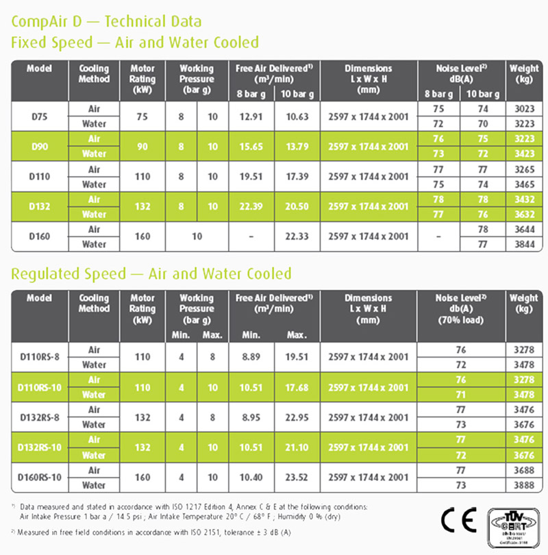 康普艾(CompAir)無油螺旋式空氣壓縮機規格