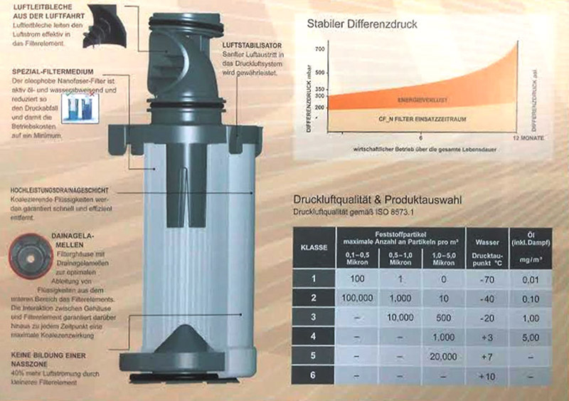 康普艾(CompAir)精密過濾器規格