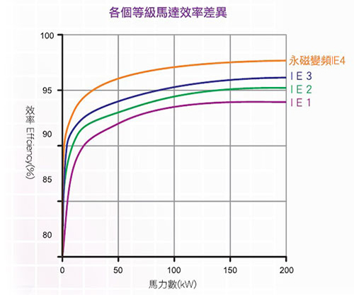 捷豹JAGUAR永磁變頻馬達效率差異