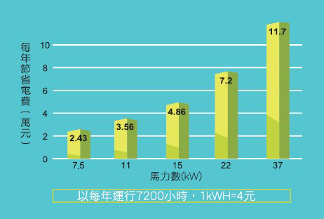 捷豹JAGUAR永磁變頻壓縮機節省電費